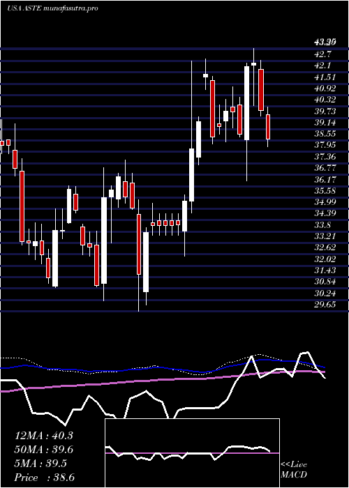 weekly chart AstecIndustries