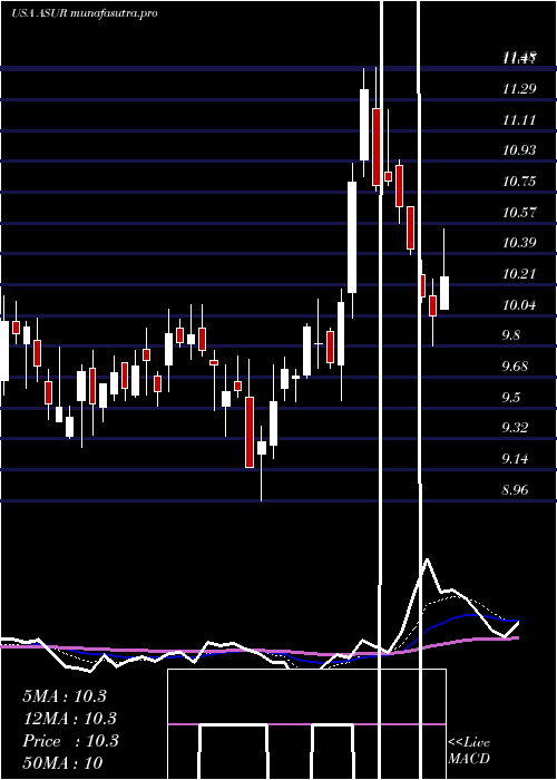 Daily chart AsureSoftware