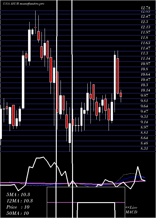 weekly chart AsureSoftware