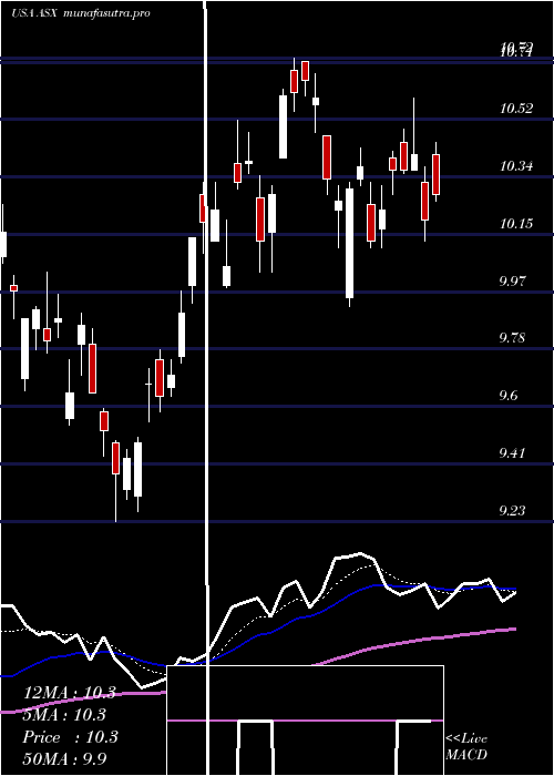 Daily chart AseTechnology