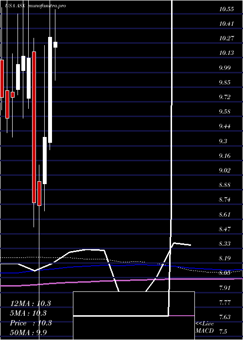 monthly chart AseTechnology