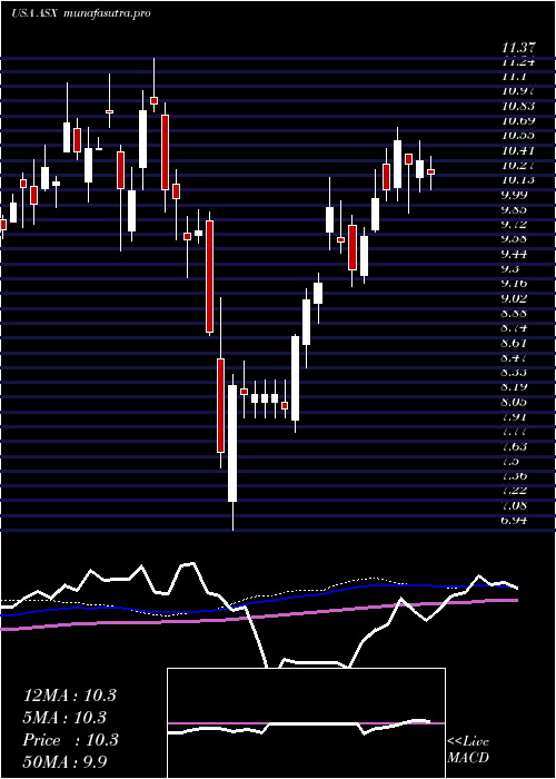 weekly chart AseTechnology