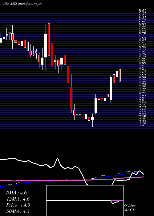 weekly chart AmtechSystems