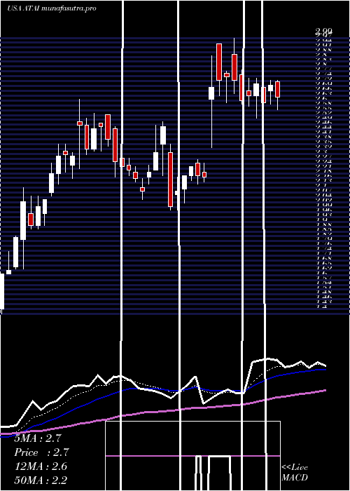 Daily chart AtaInc