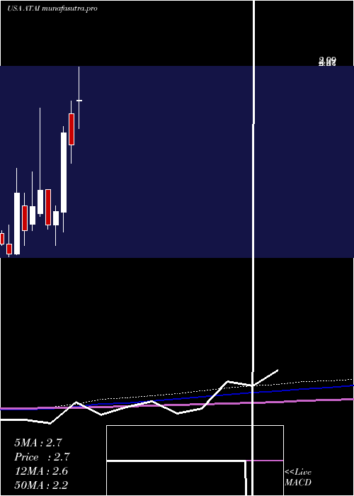 monthly chart AtaInc
