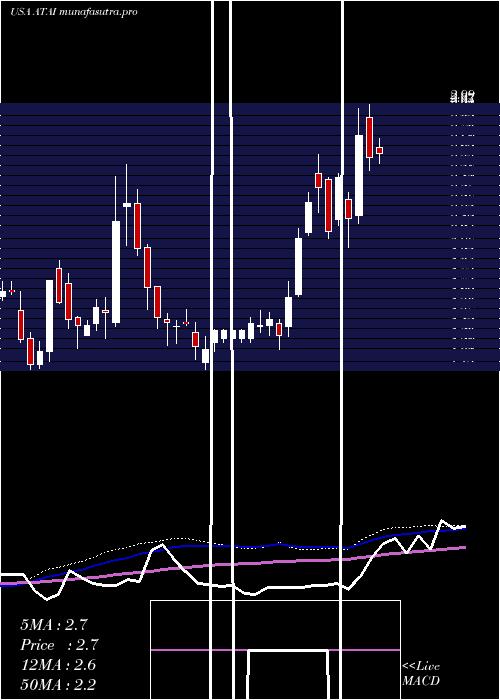 weekly chart AtaInc