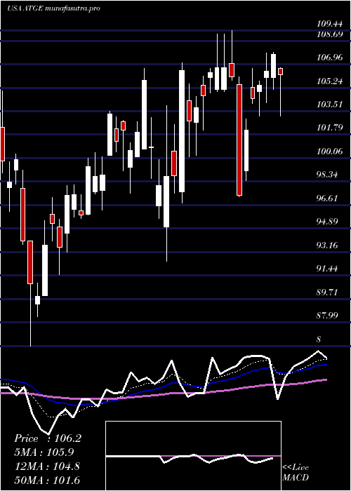  Daily chart AdtalemGlobal