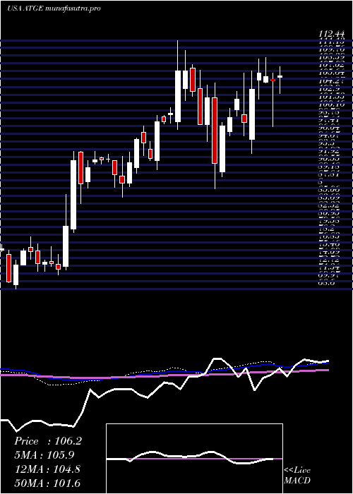  weekly chart AdtalemGlobal