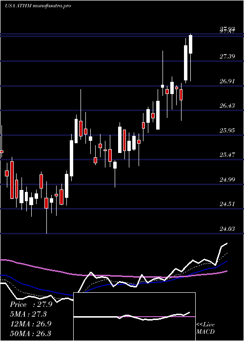 Daily chart AutohomeInc