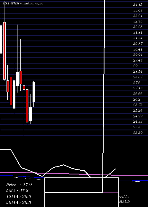 monthly chart AutohomeInc
