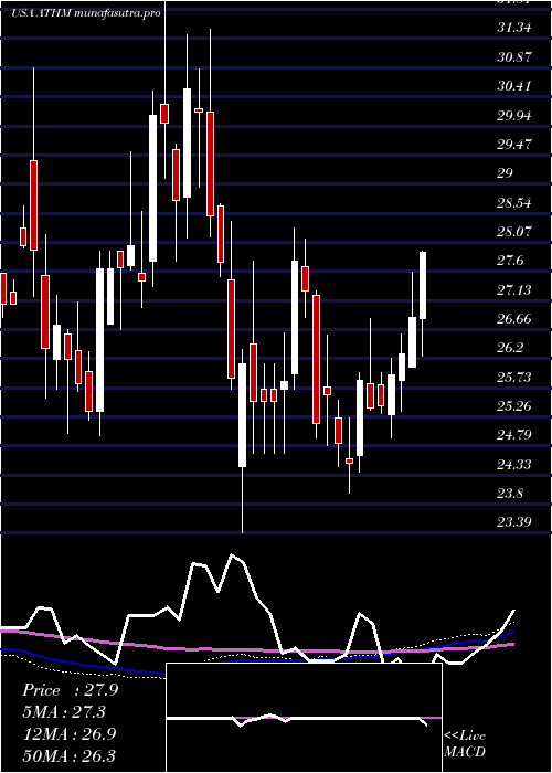 weekly chart AutohomeInc