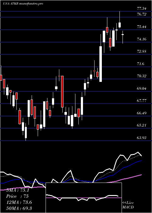 Daily chart AtkoreInternational