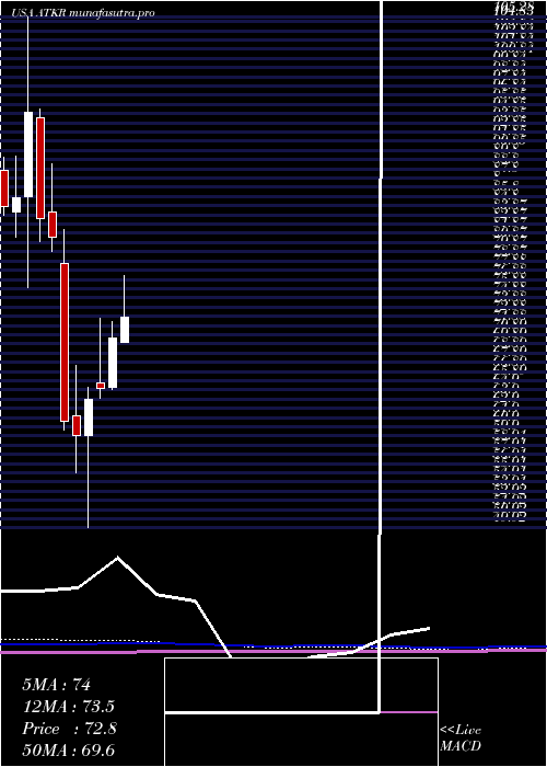 monthly chart AtkoreInternational