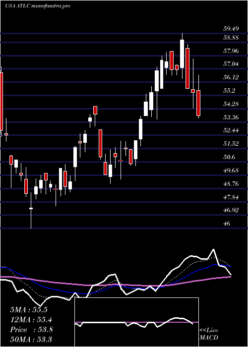Daily chart AtlanticusHoldings