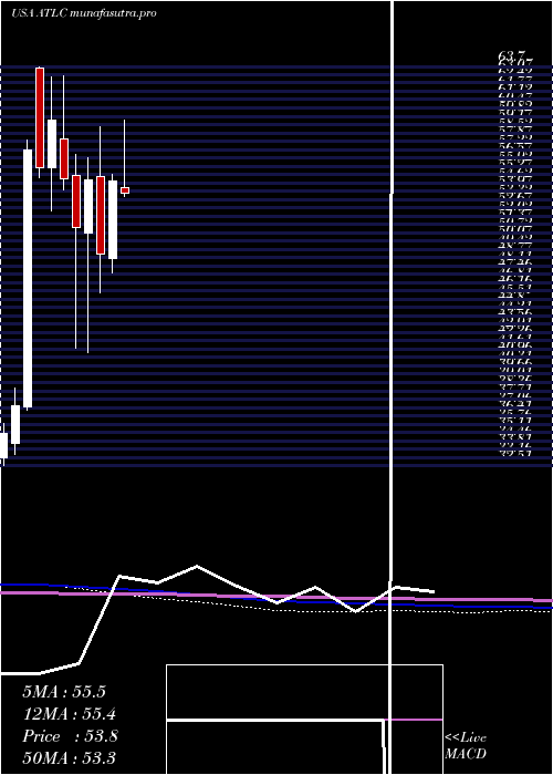 monthly chart AtlanticusHoldings
