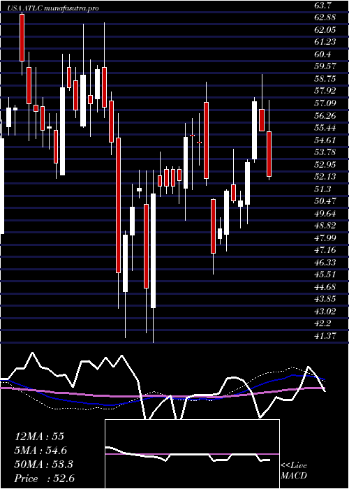 weekly chart AtlanticusHoldings