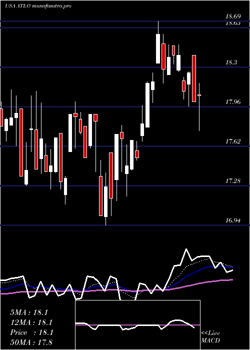 Daily chart AmesNational
