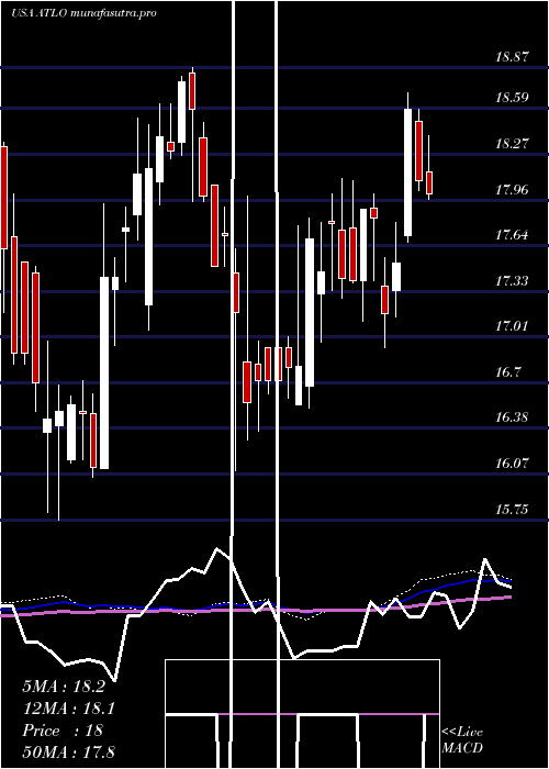 weekly chart AmesNational