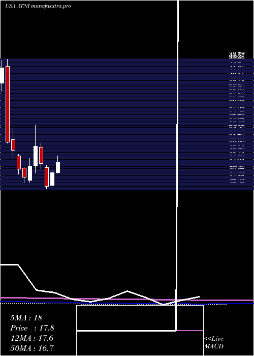 monthly chart AtnInternational