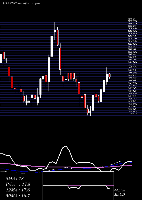 weekly chart AtnInternational