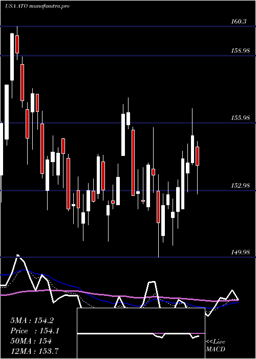 Daily chart AtmosEnergy