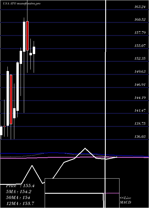 monthly chart AtmosEnergy