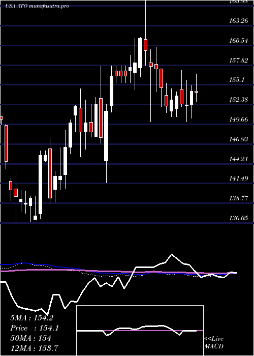 weekly chart AtmosEnergy