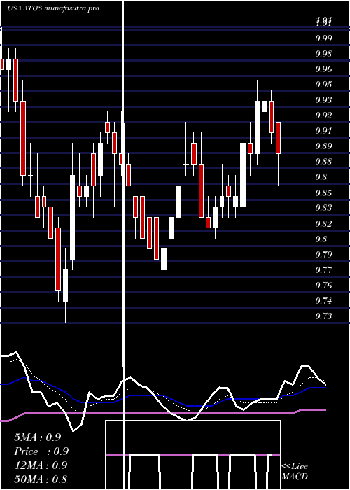 Daily chart AtossaGenetics