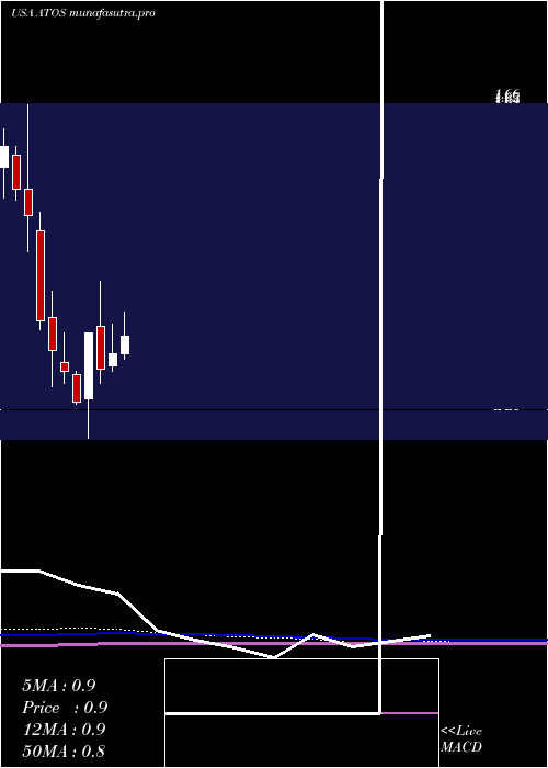 monthly chart AtossaGenetics