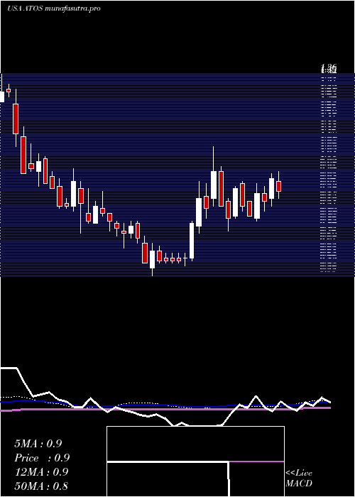 weekly chart AtossaGenetics