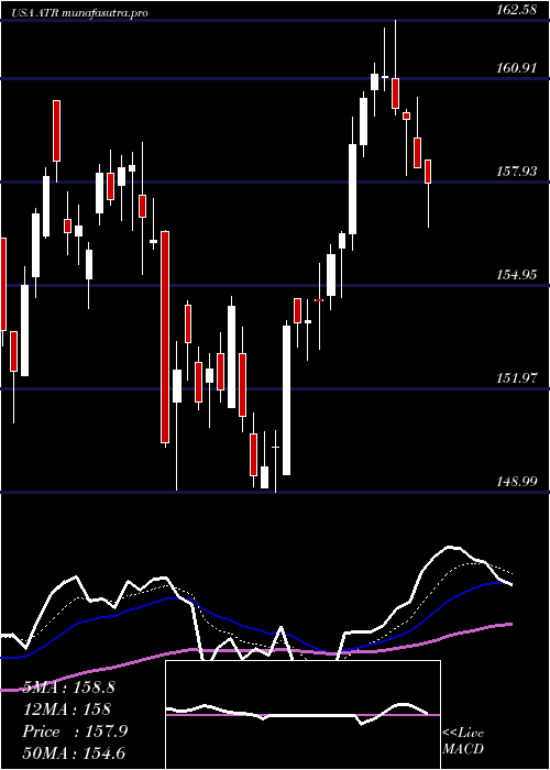 Daily chart AptargroupInc
