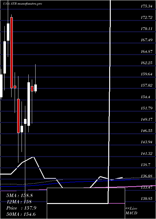 monthly chart AptargroupInc