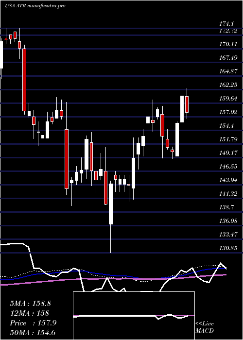 weekly chart AptargroupInc