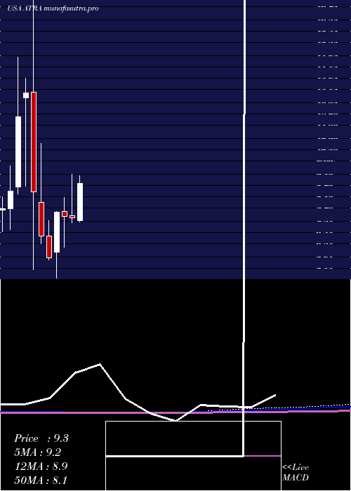 monthly chart AtaraBiotherapeutics