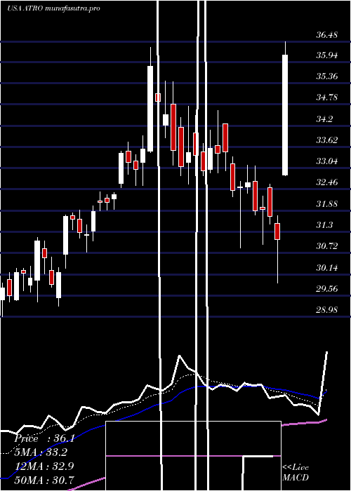 Daily chart AstronicsCorporation