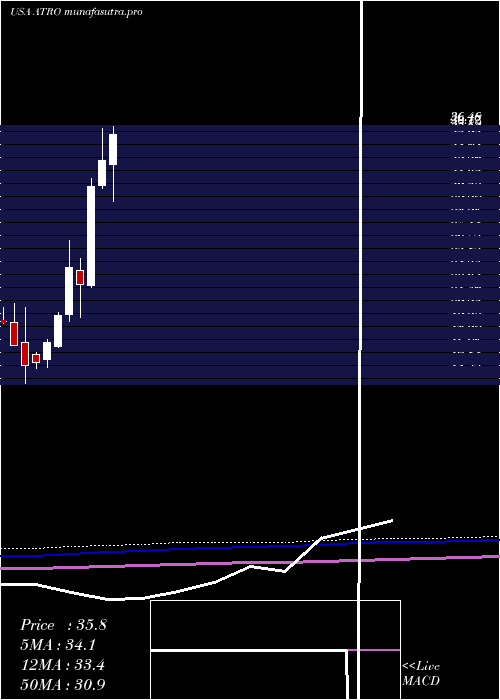 monthly chart AstronicsCorporation