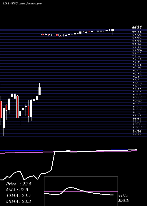  weekly chart AirTransport