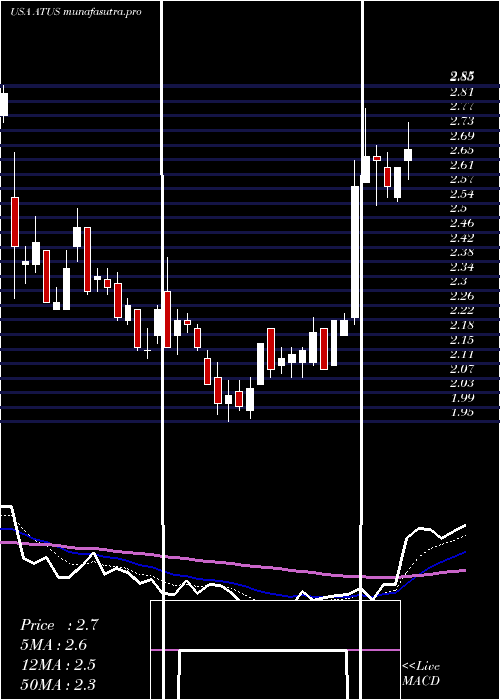 Daily chart AlticeUsa