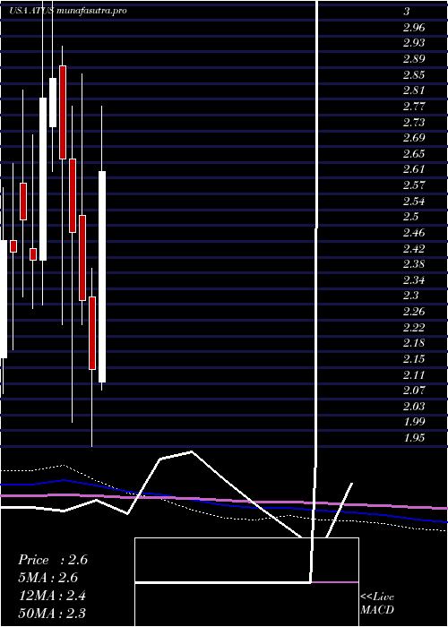 monthly chart AlticeUsa