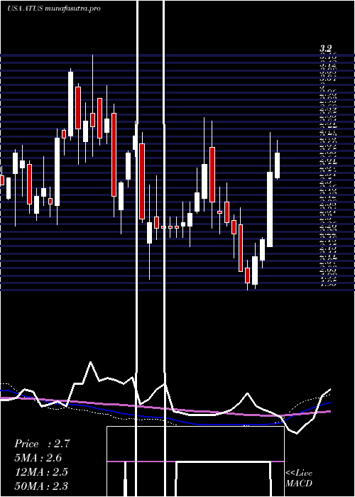 weekly chart AlticeUsa