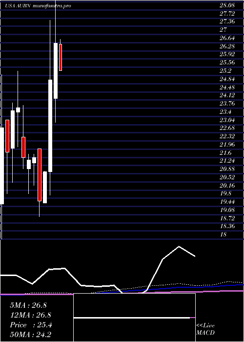  monthly chart AuburnNational