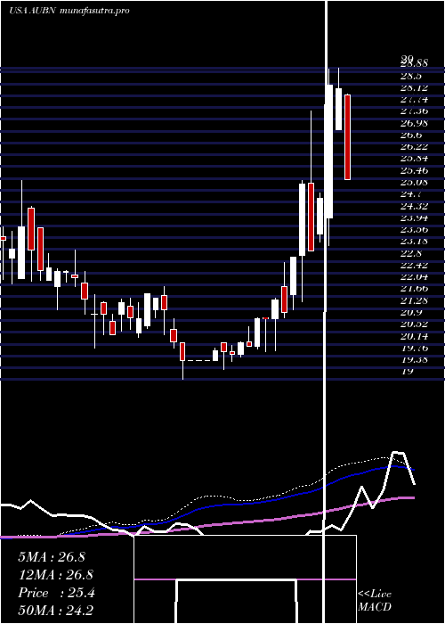  weekly chart AuburnNational