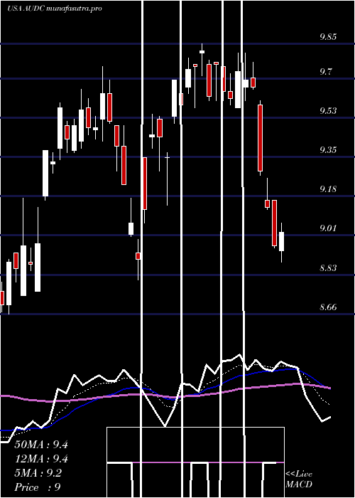 Daily chart Audiocodes