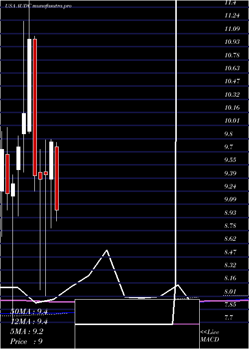 monthly chart Audiocodes