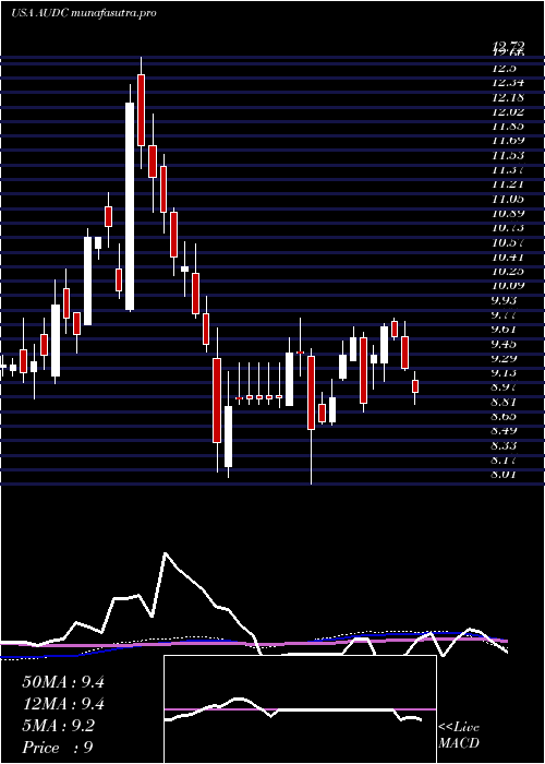 weekly chart Audiocodes