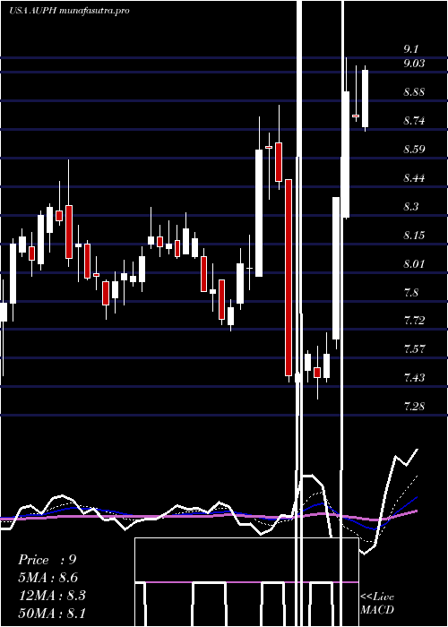 Daily chart AuriniaPharmaceuticals