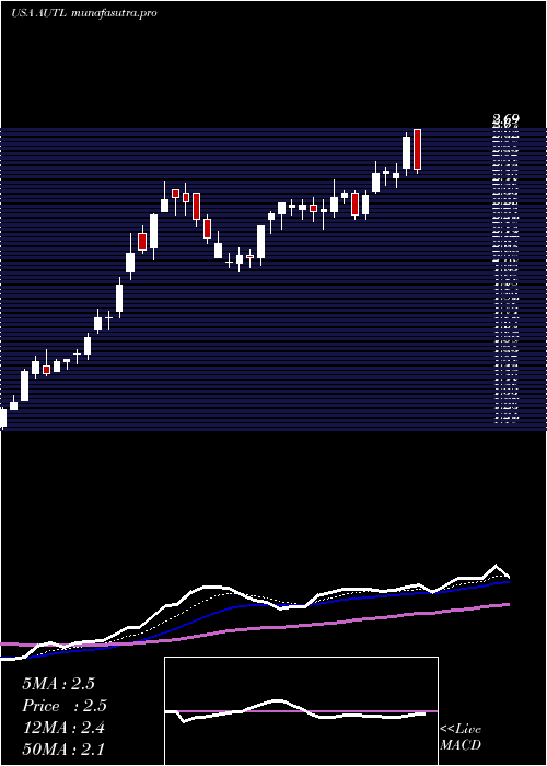 Daily chart AutolusTherapeutics