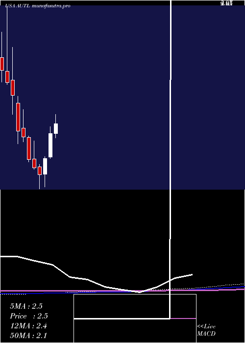 monthly chart AutolusTherapeutics