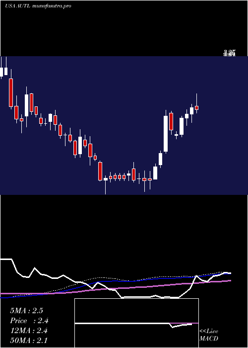 weekly chart AutolusTherapeutics