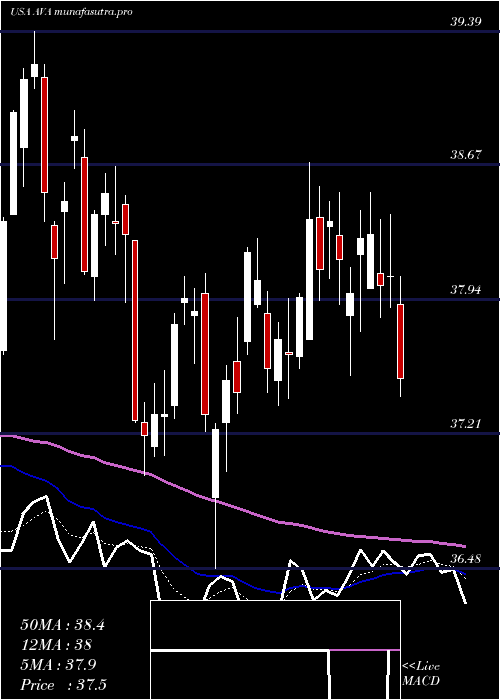 Daily chart AvistaCorporation